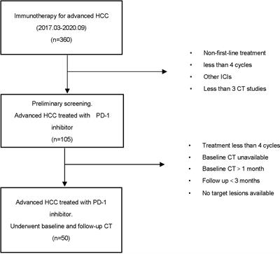 Response Evaluation and Survival Prediction Following PD‐1 Inhibitor in Patients With Advanced Hepatocellular Carcinoma: Comparison of the RECIST 1.1, iRECIST, and mRECIST Criteria